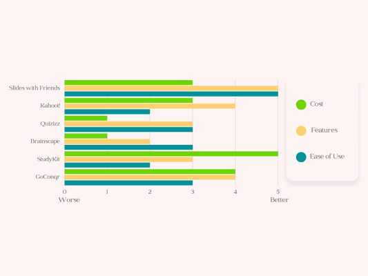 The 6 Best Quizlet Alternatives In 2023 | Roundup