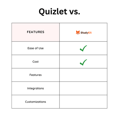 The 6 Best Quizlet Alternatives In 2023 | Roundup